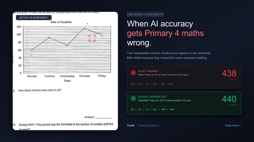 When AI accuracy gets Primary 4 maths wrong article cover
